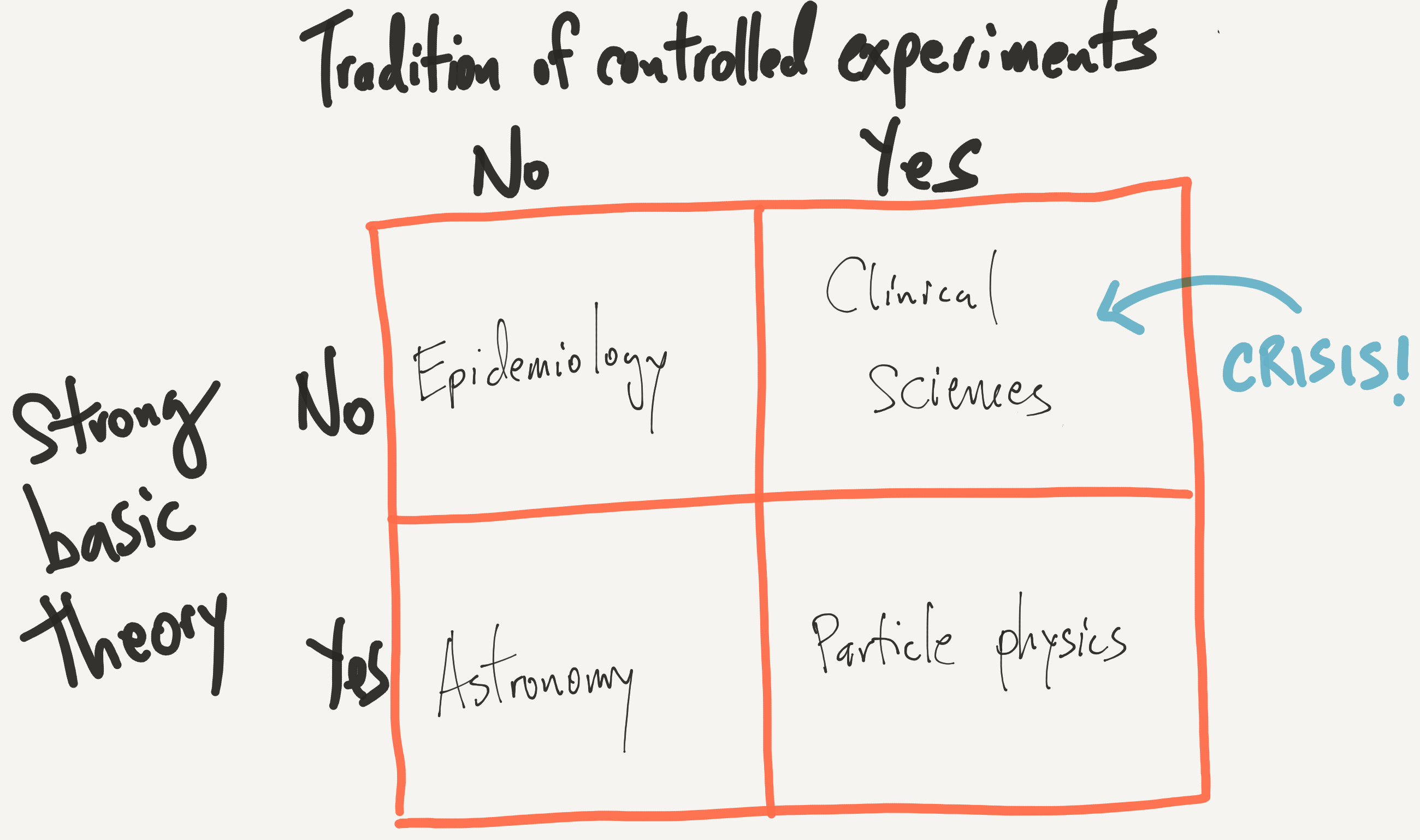 Theory vs. Experimentation in Science