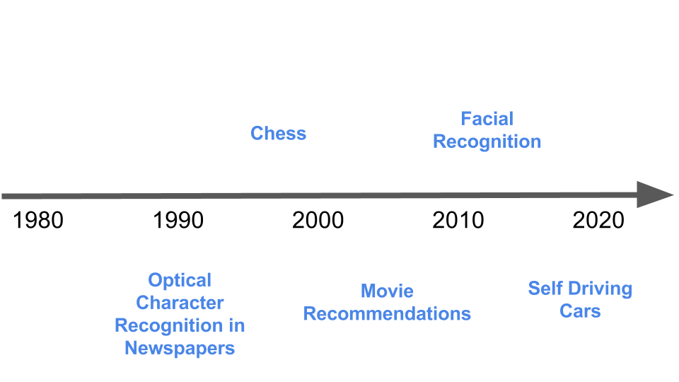 Timeline of tasks we were surprised that computers could do as well as humans.