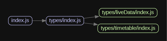 Dependency tree graph