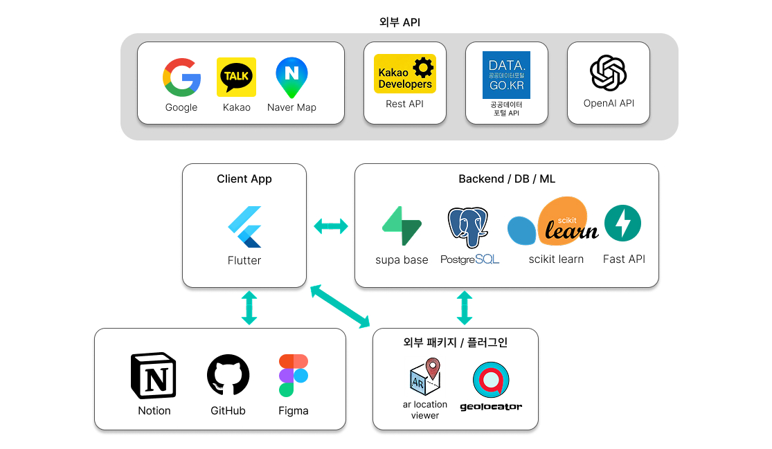 TravelGo System Architecture