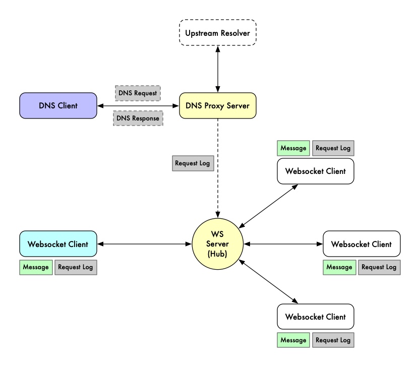 DNS And Websocket For Fun