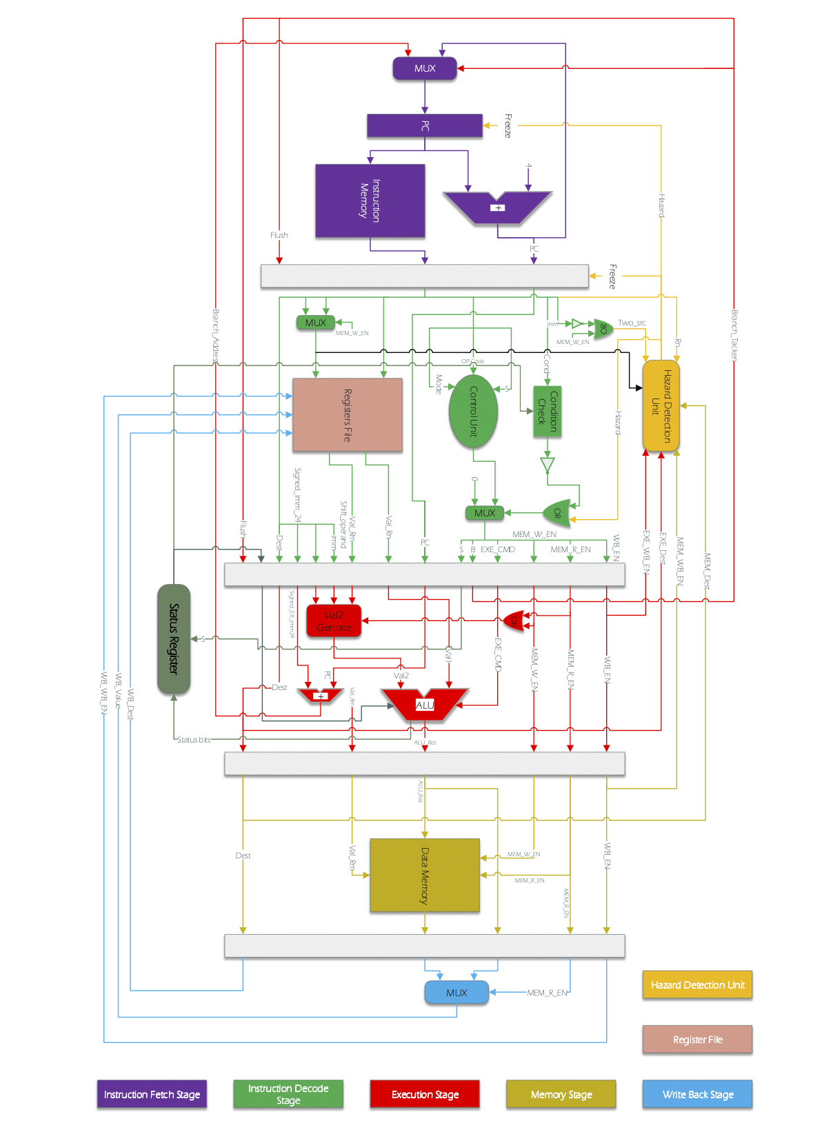 ARM-processor Architecture