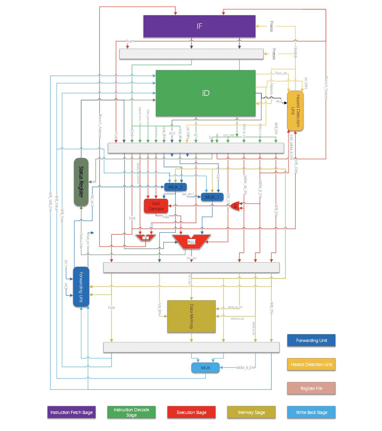 ARM-processor Architecture with operand forwarding