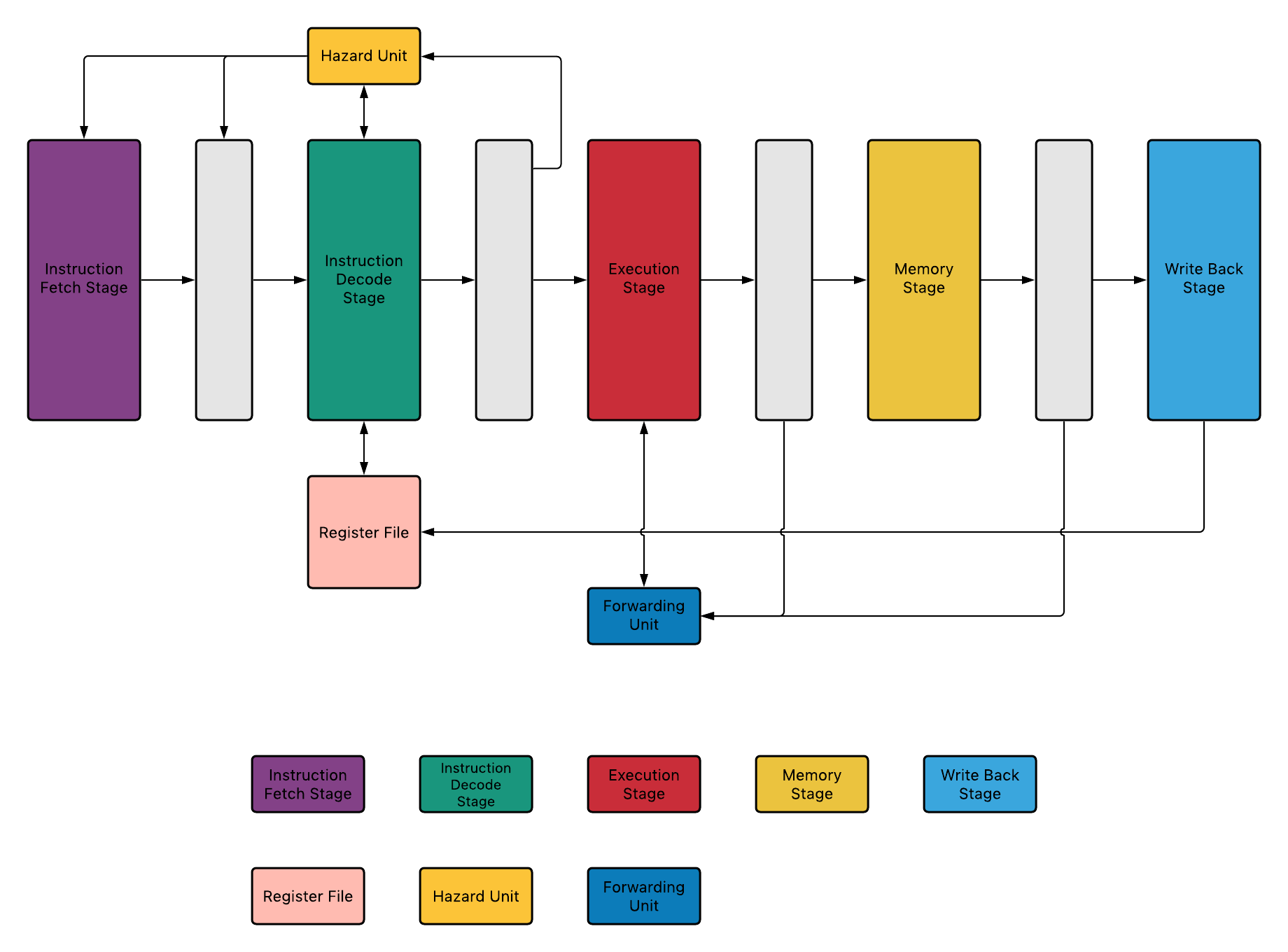 ARM-processor Schematic