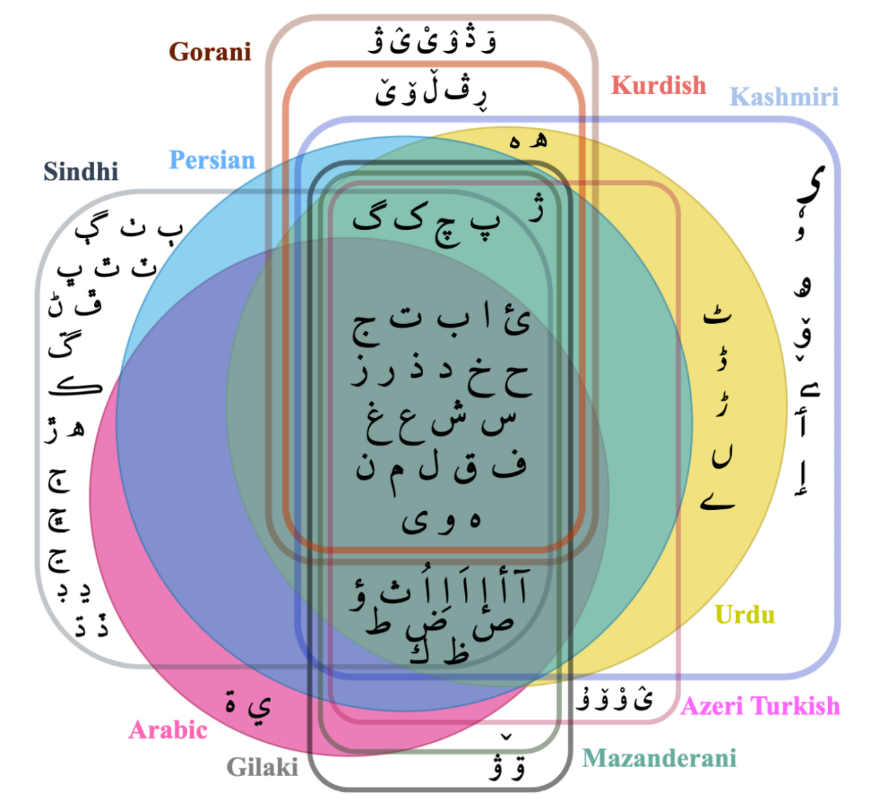 Perso-Arabic scripts used by the target languages in our paper