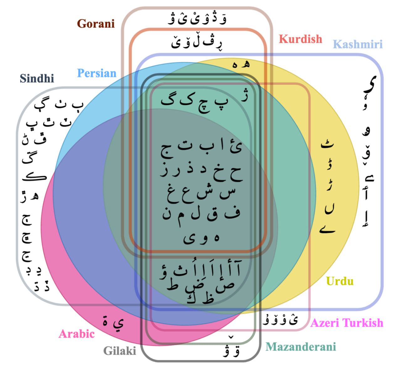 Perso-Arabic scripts that are targeted in this study.