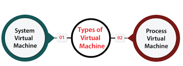 Types of virtual machines