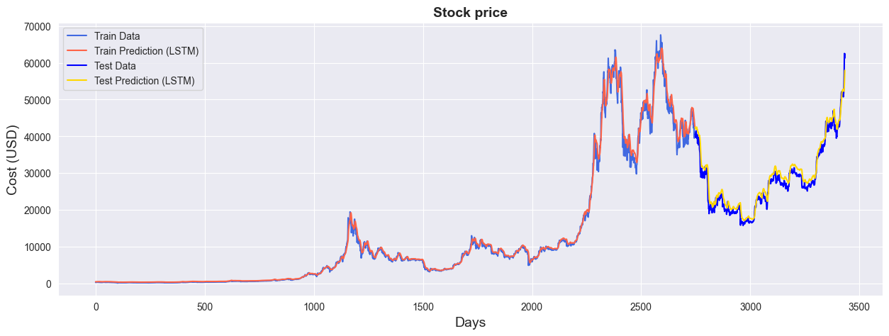 LSTM Prediction of BitCoin