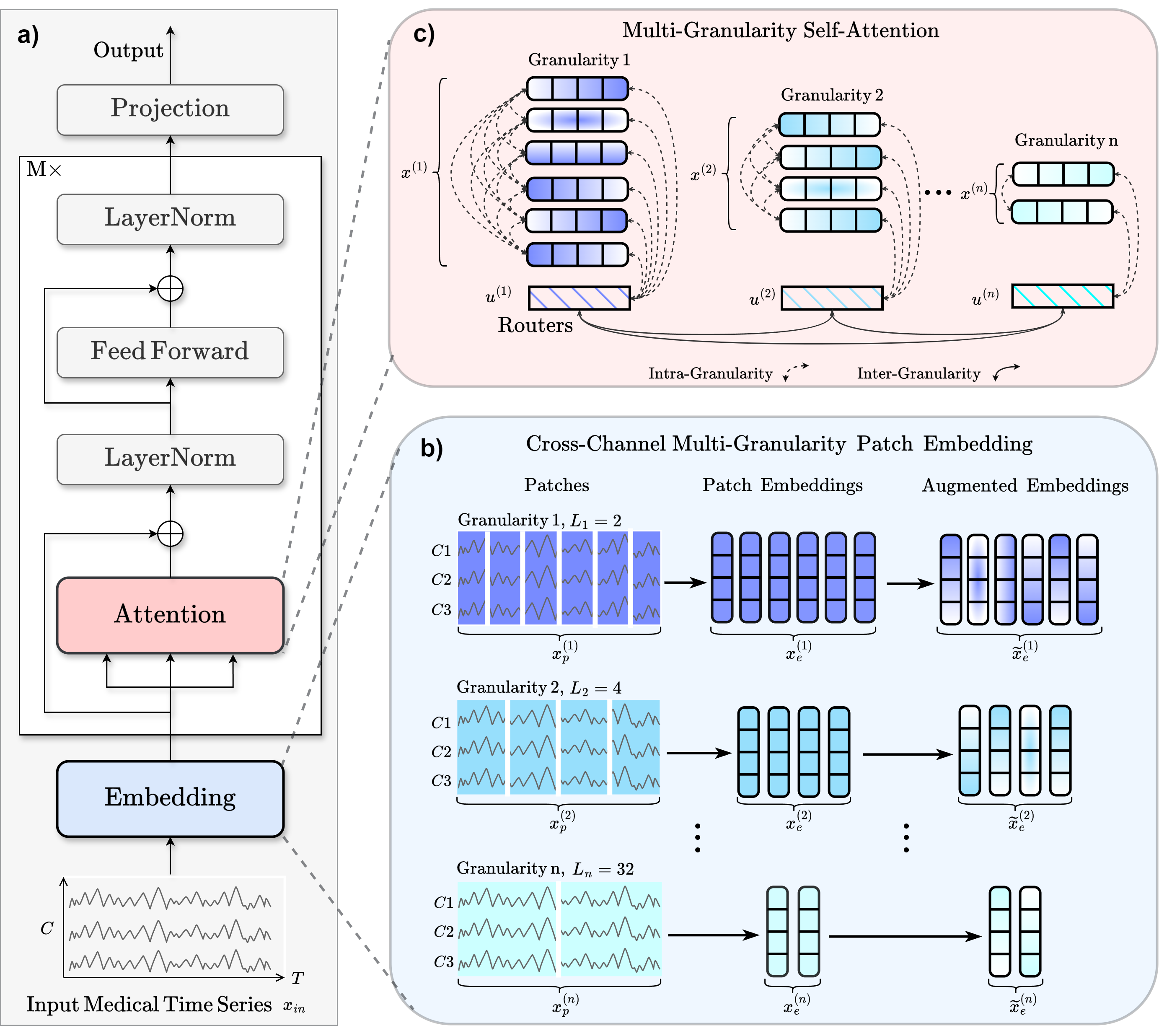 Overview of Medformer