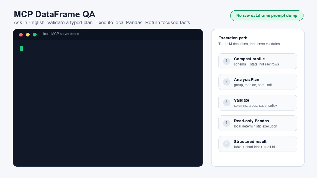 Animated demo showing the MCP DataFrame QA command, validated AnalysisPlan, local Pandas execution, and structured result
