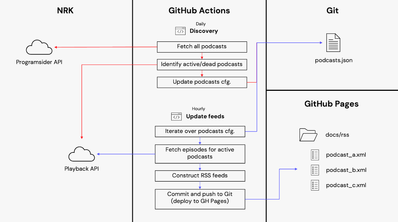 A simplified sequence diagram