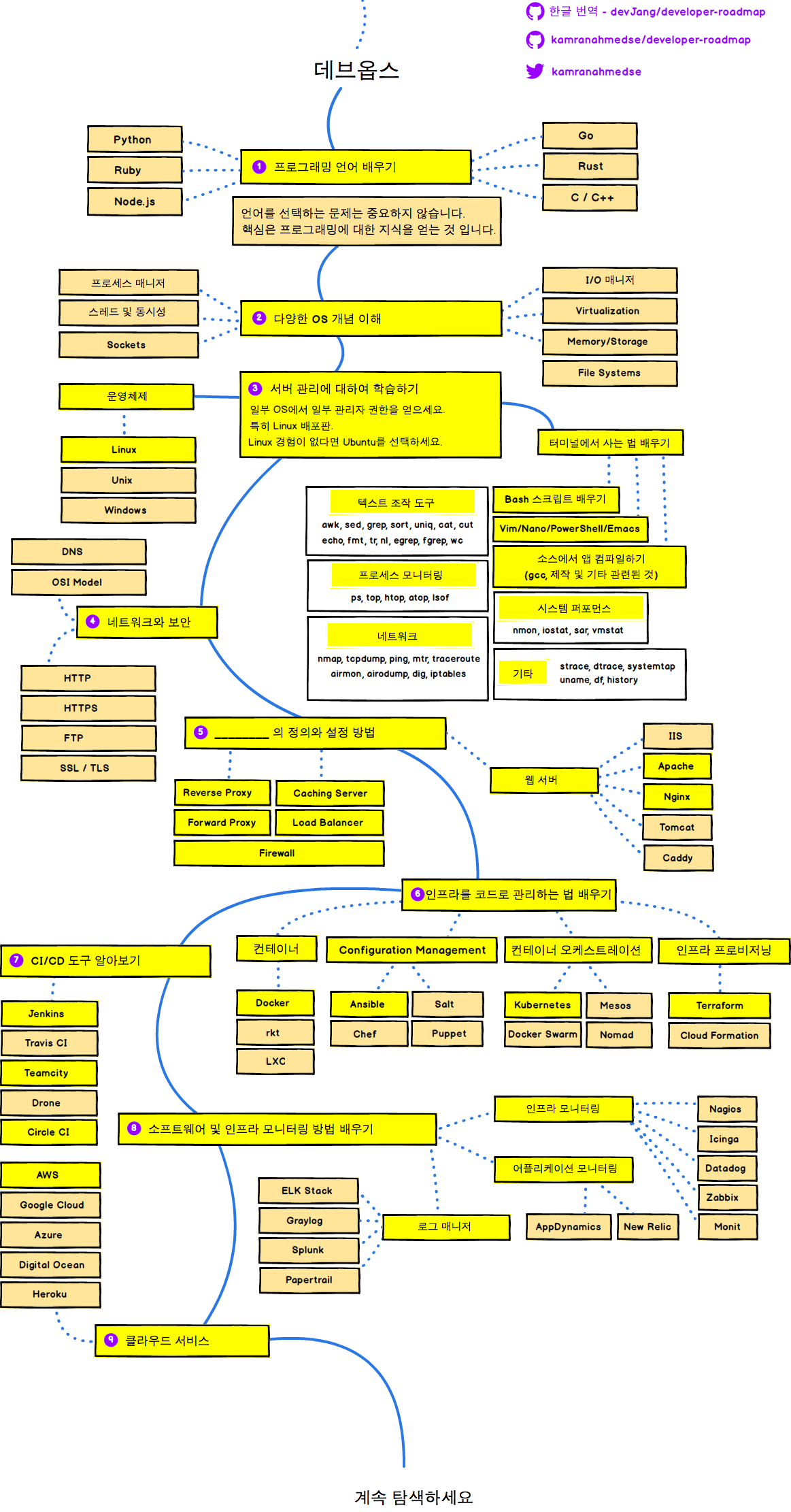 DevOps Roadmap