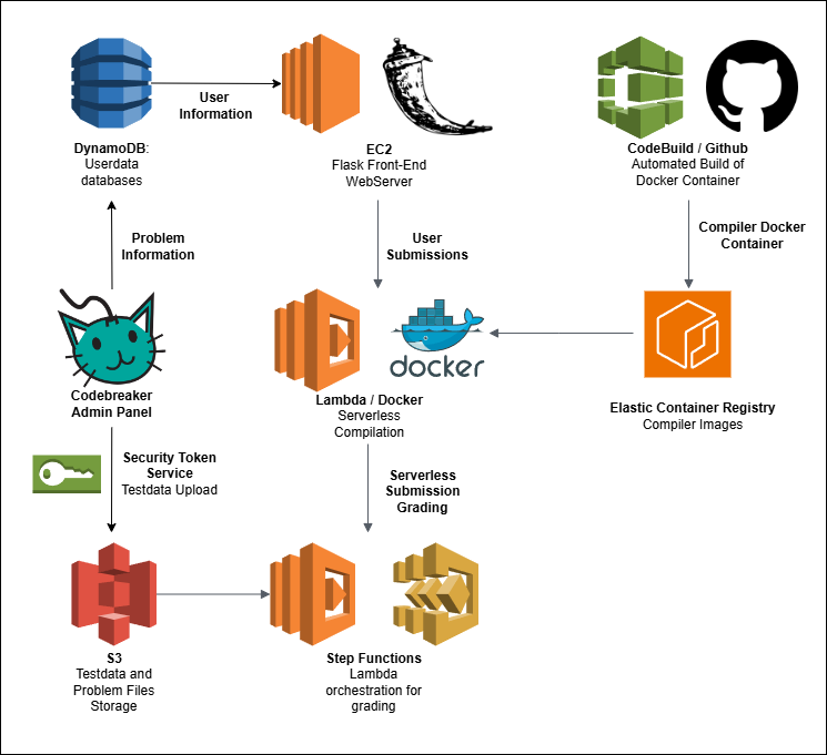 Codebreaker Architecture