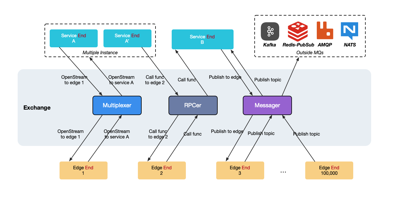 Frontier architecture overview