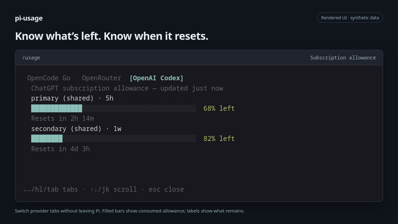 The usage dashboard on the OpenAI Codex tab: 68% of the five-hour allowance and 82% of the weekly allowance remaining, with reset countdowns.