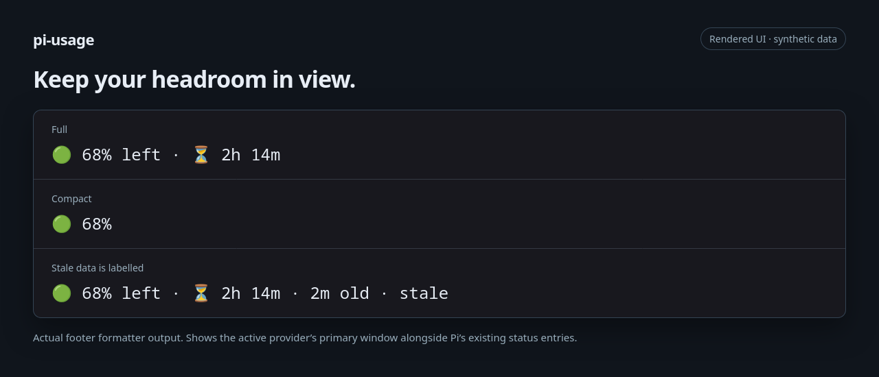 Footer examples: full shows 68% left and a 2-hour 14-minute reset countdown; compact shows 68%; stale adds a data-age and stale label.