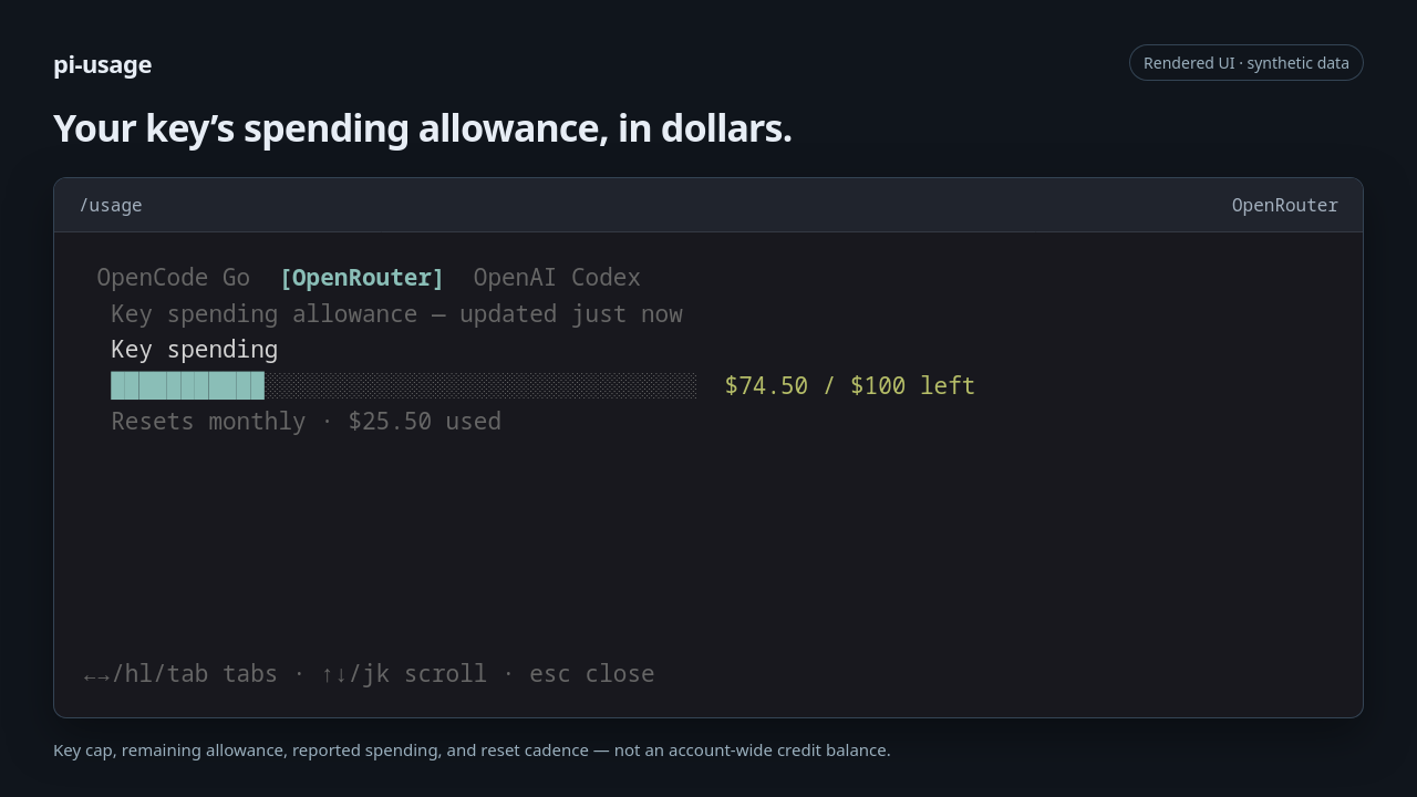 The OpenRouter tab shows $74.50 remaining against a $100 key cap, $25.50 used, and a monthly reset cadence.
