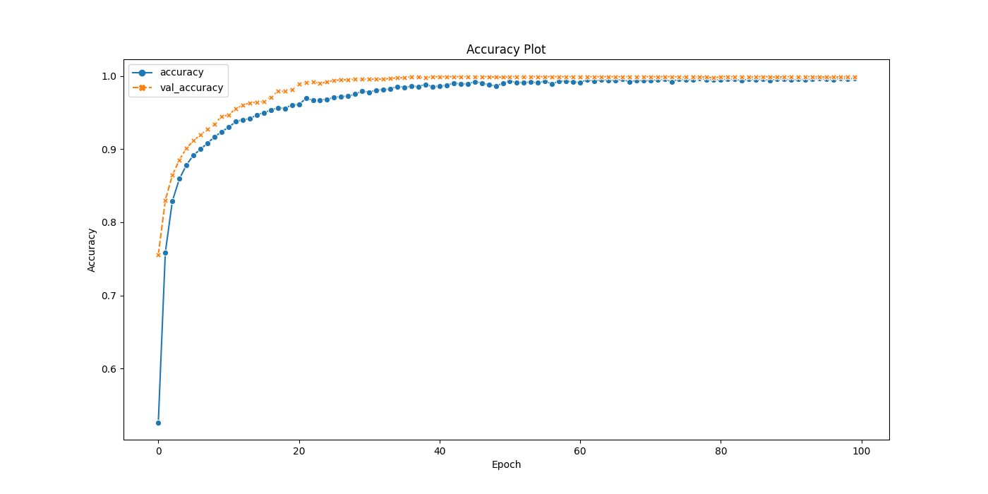 Accuracy Plot