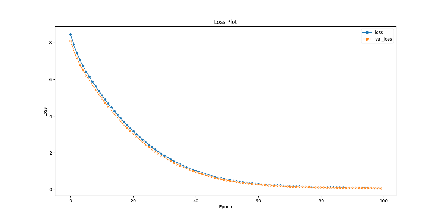 Loss Plot