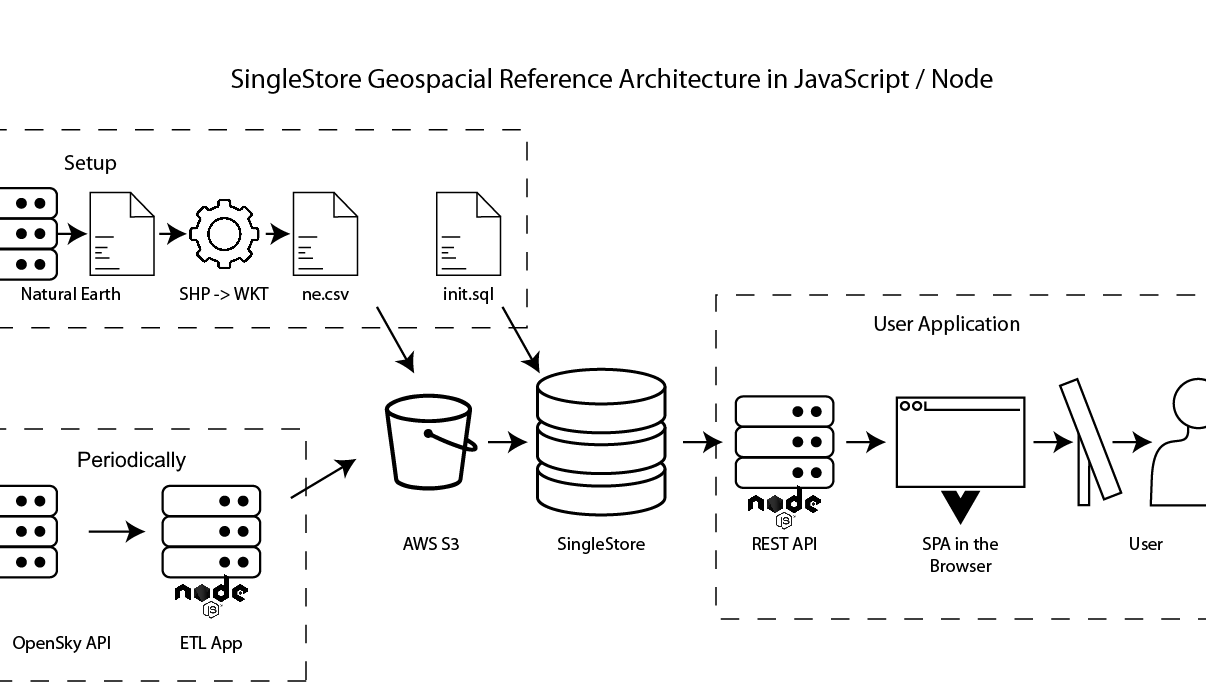 Application Architecture