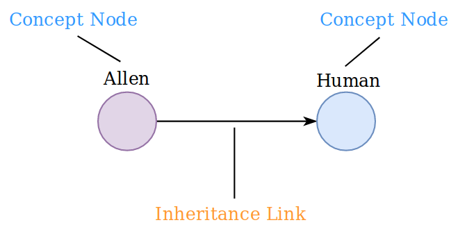 Allen relationship with human beings.