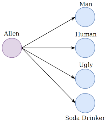 Allen relationship with human beings and soda drinkers.