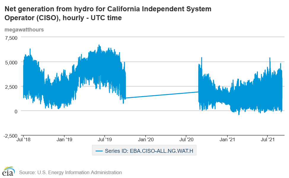 Graph of net generation from hydro for CAISO from the EIA, showing a gap from 10/2019-08/2020