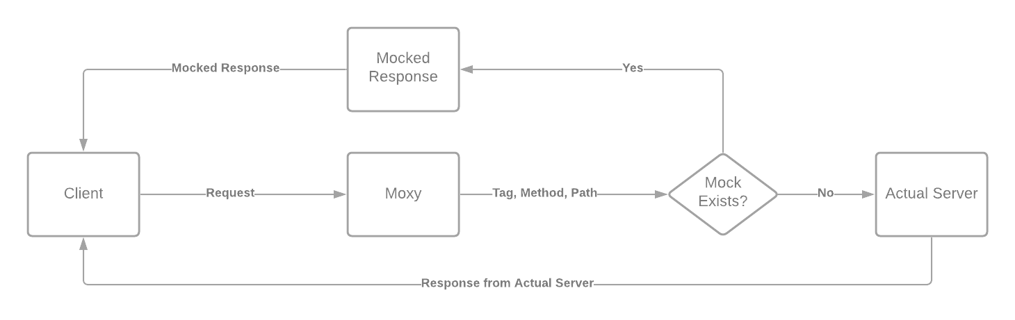 Moxy Architecture Diagram