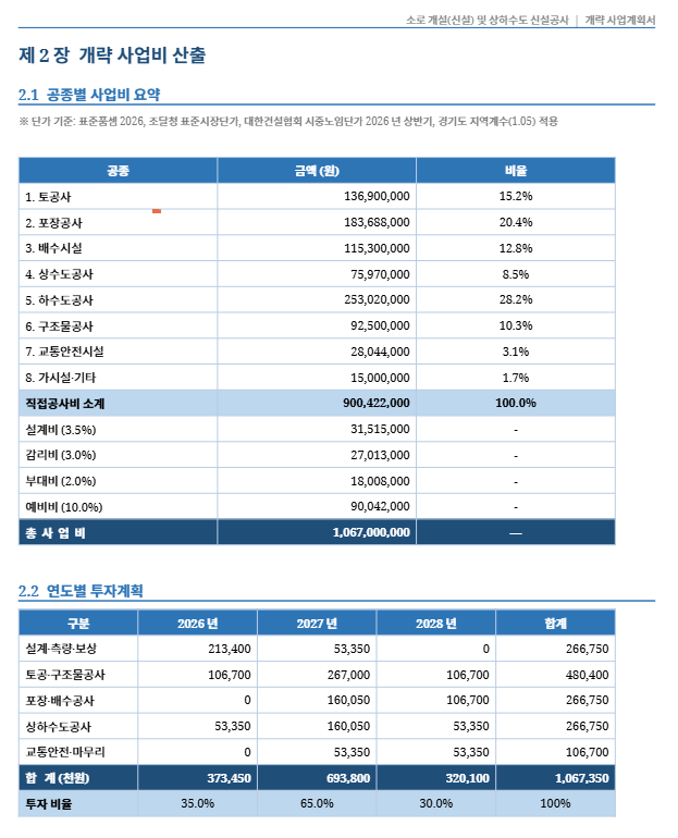 Project phase diagram