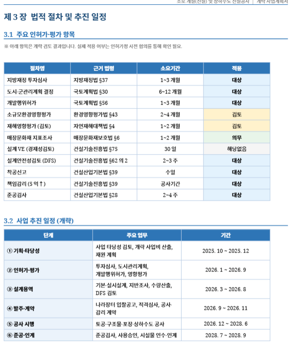 Process flow diagram
