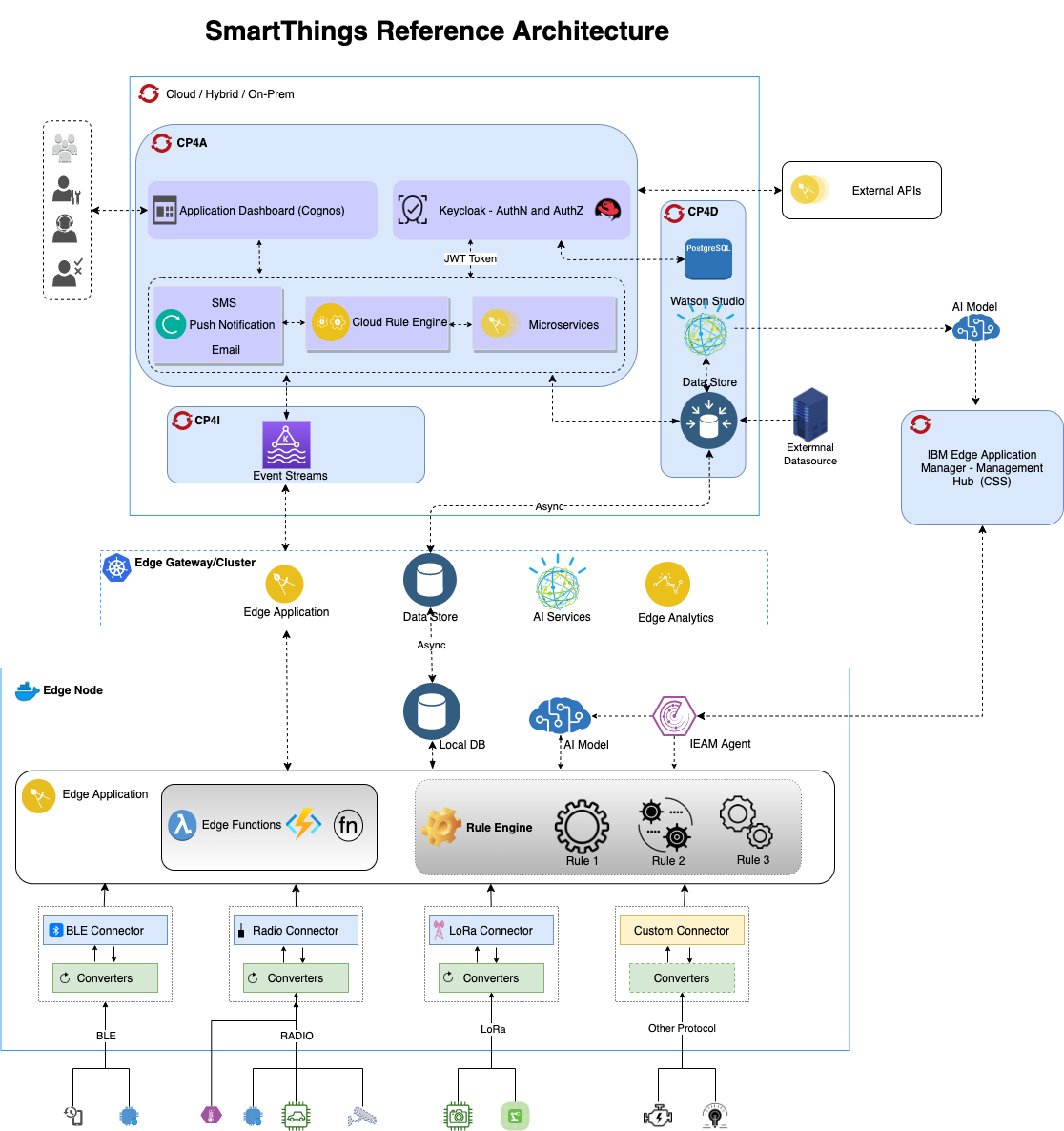 GitHub - sinny777/edge-computing