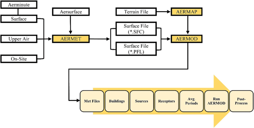 Modeling-system-of-Aermod-View-software-Source-Lakes-Environmental-2017.png