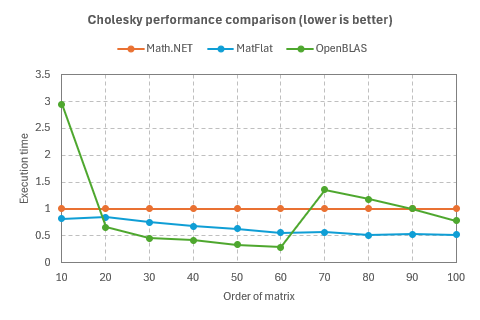 A graphical plot of the Cholesky performance comparison above.