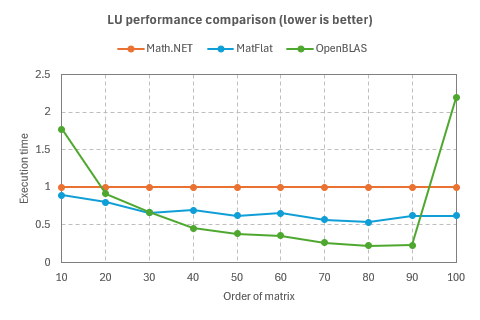 A graphical plot of the LU performance comparison above.