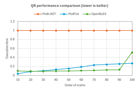 A graphical plot of the QR performance comparison above.