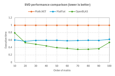 A graphical plot of the SVD performance comparison above.