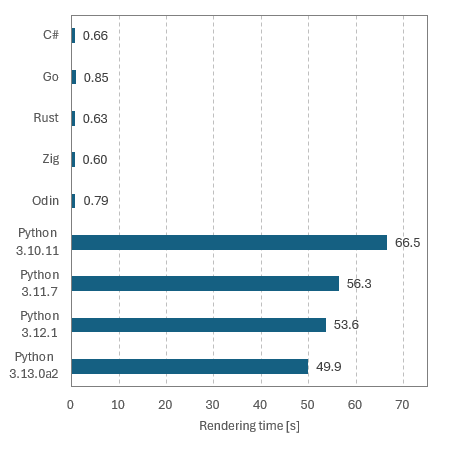 The bar graph compares the processing speeds of several programming languages. Python is notably slower, taking dozens of times longer than the other languages in comparison.