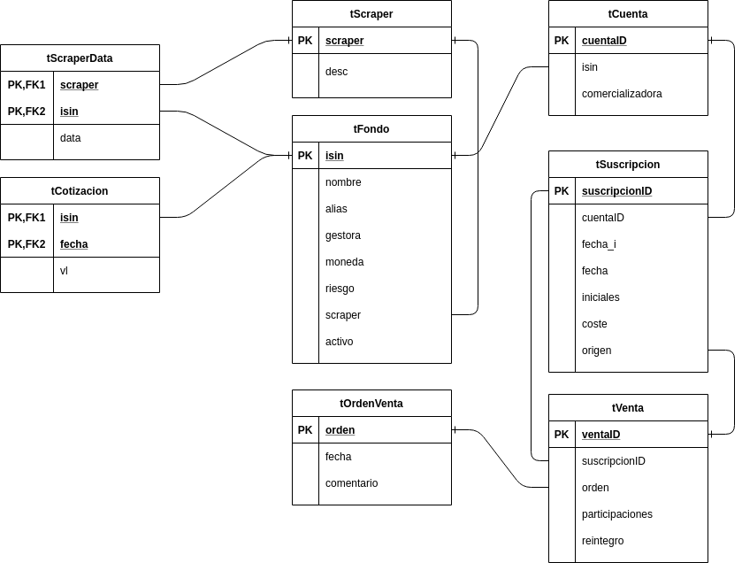 Diagrama Entidad/Relación