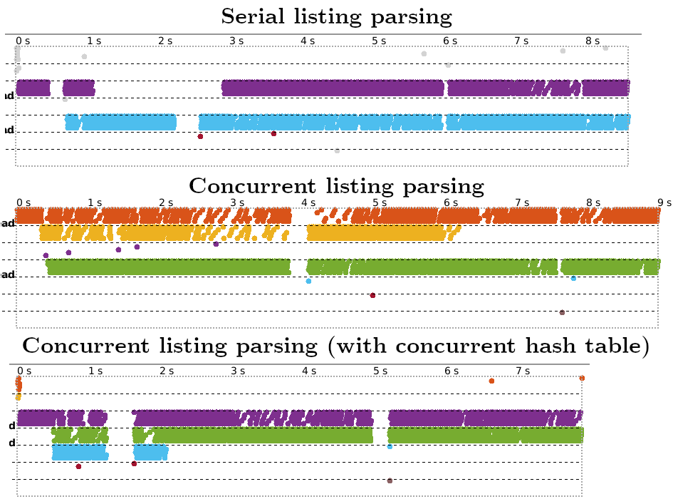 Some timelines generated from profiling decentralise2. The serial listing parser took 8 seconds, but has a 2 second pause while it was parsing; the concurrent parser took 9 seconds but had no pause; and the concurrent parser with concurrent hash table took about 7.5 seconds with no pause.