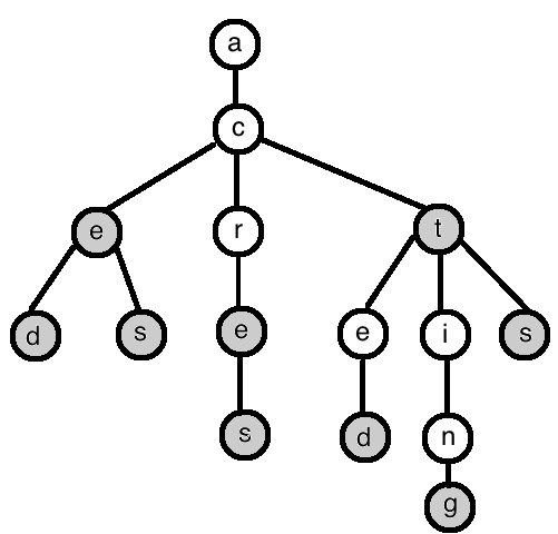 Trie Diagram