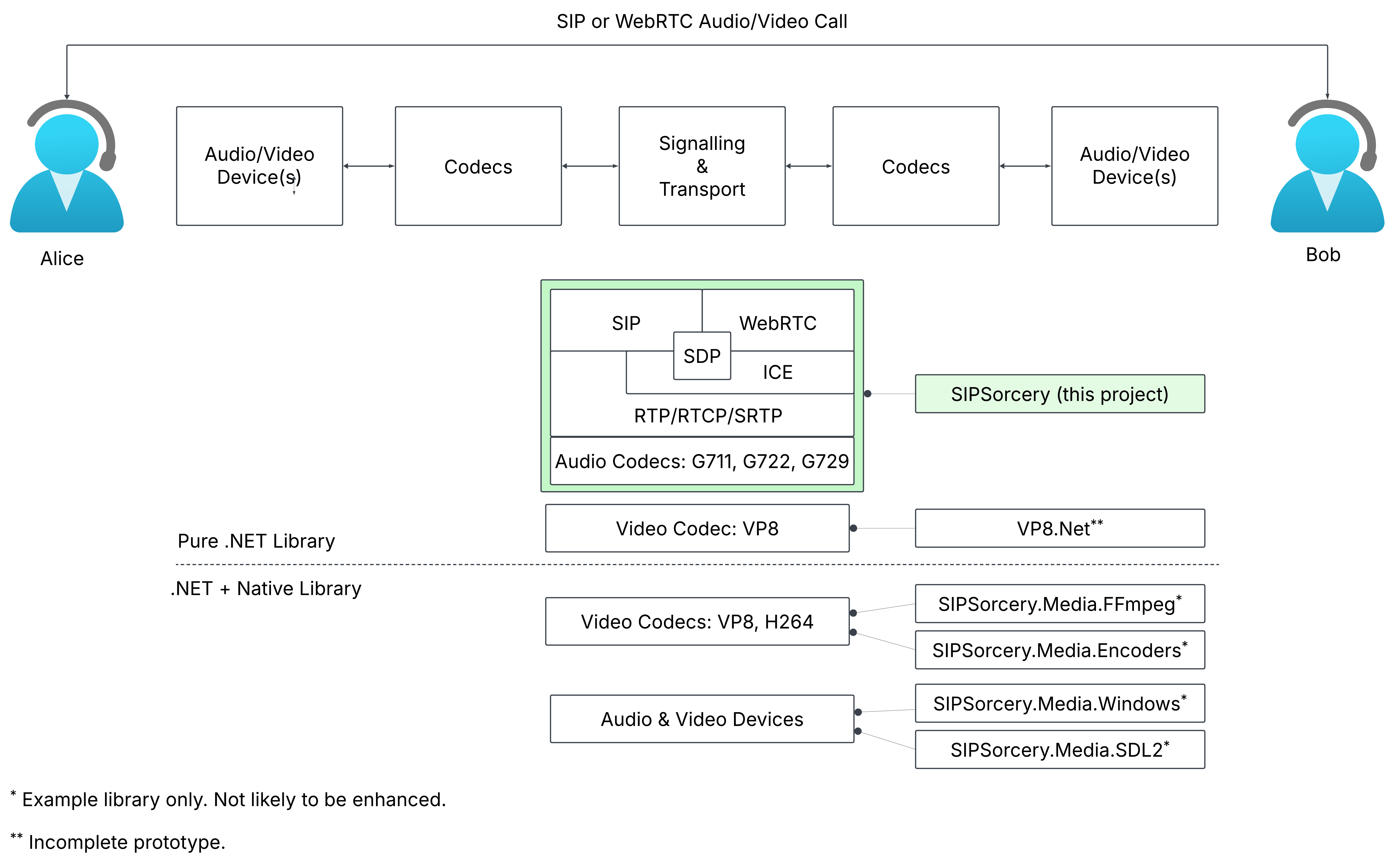 Real-time Communications Overview