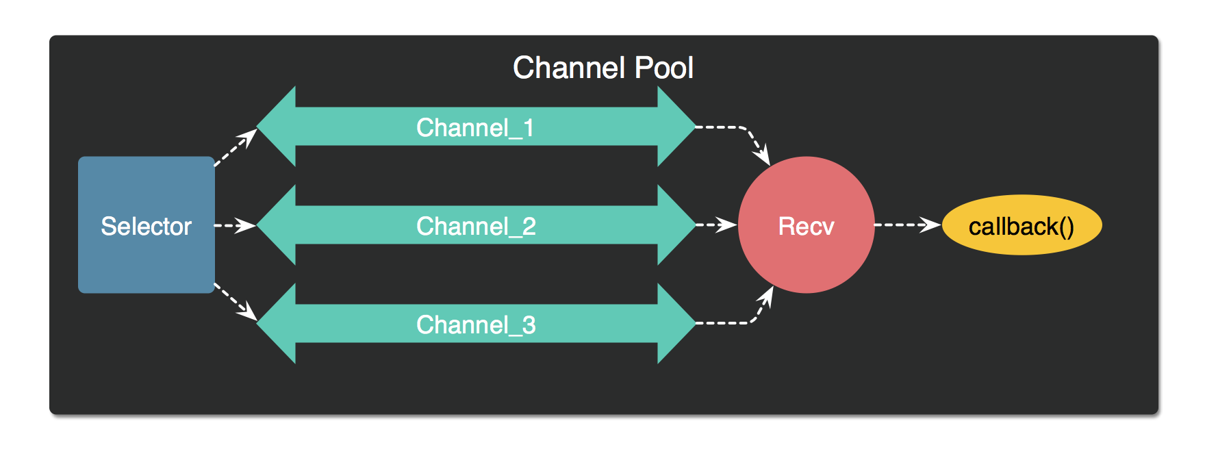 channel pool
