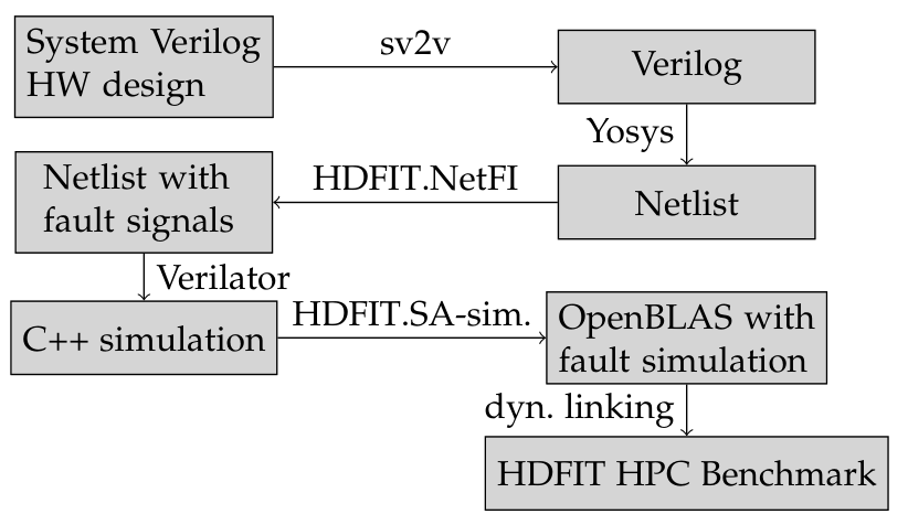 HDFIT HPC Toolchain