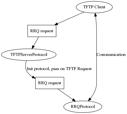 py3tftp rrq process diagram