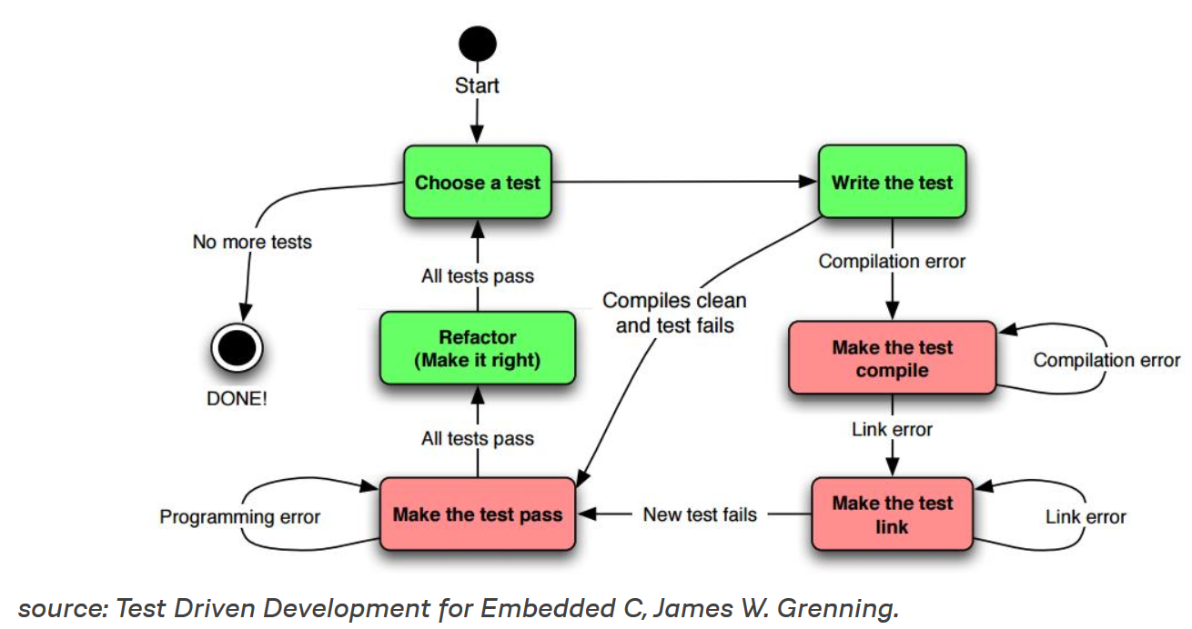 Test choose. TDD программирование. TDD программа. TDD И TLD. Semantic Scholar логотип.