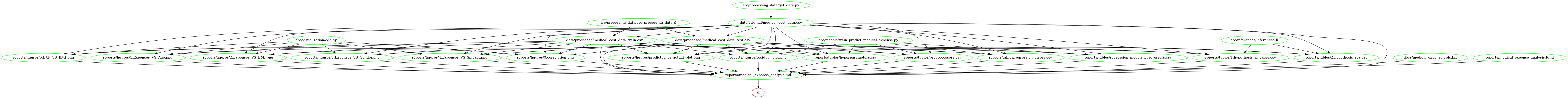 Makefile dependencies