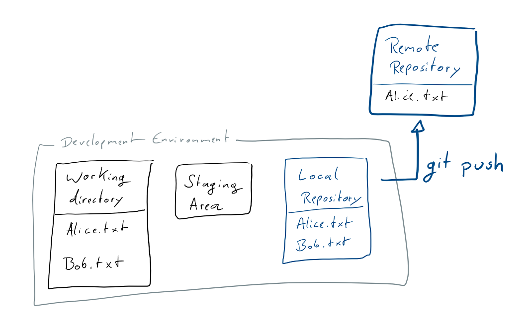 Pushing to the local repo