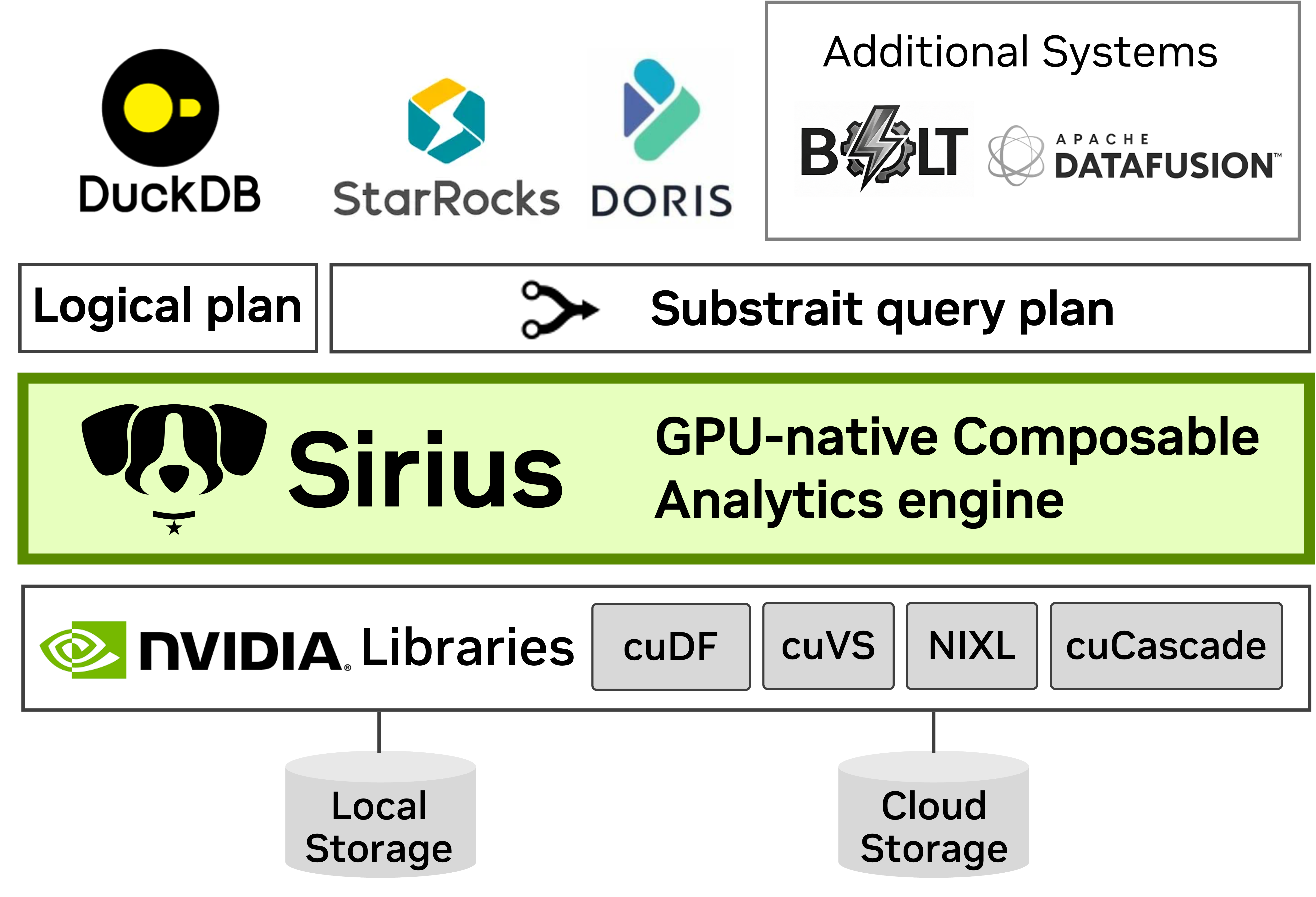 Sirius architecture: a GPU-Native Composable Analytics Engine