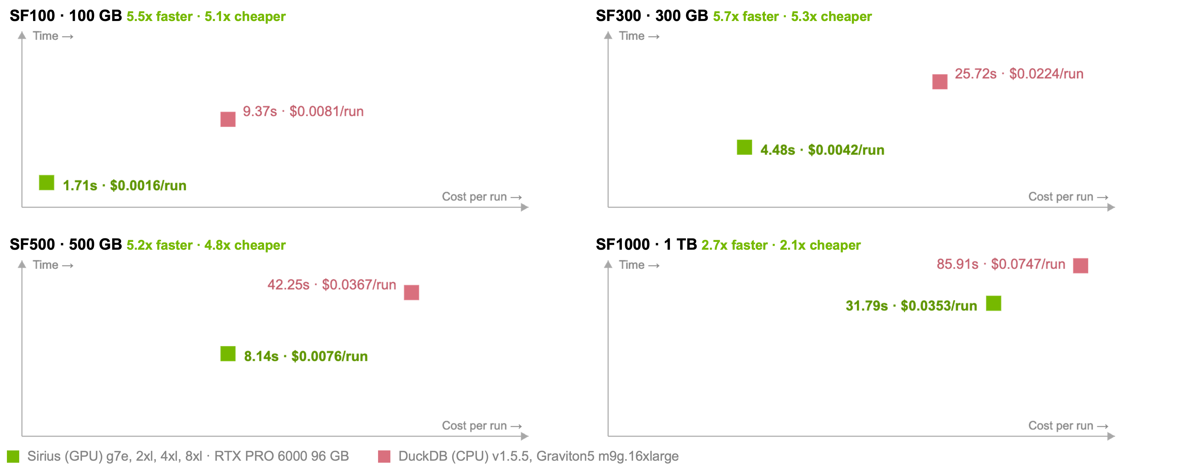 TPC-H hot-run query time and cost per run on AWS: Sirius versus DuckDB