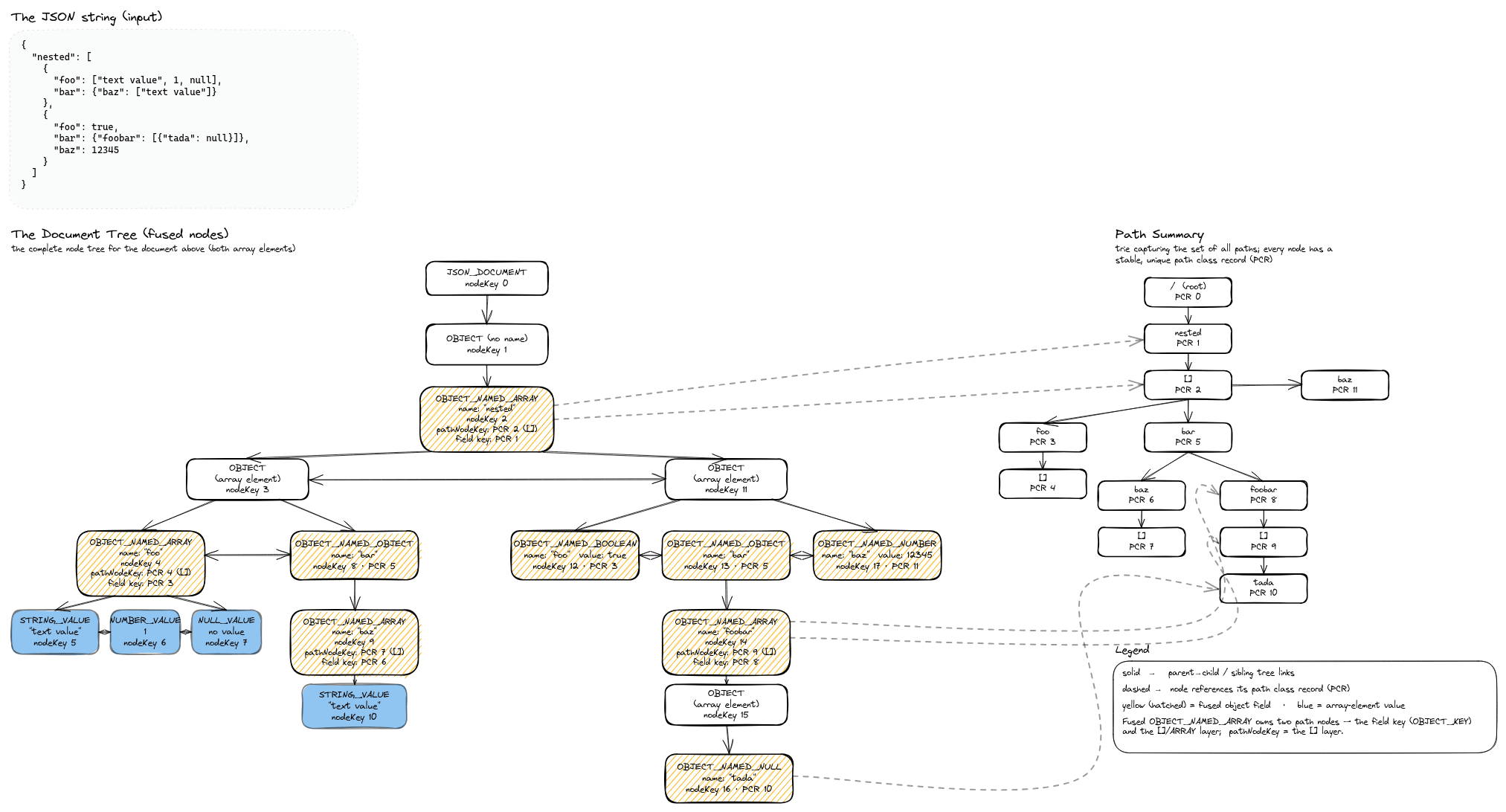 Document tree and path summary